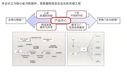配件聯(lián)盟與汽配電商的成長(zhǎng)之痛 汽車(chē)CRM客戶管理系統(tǒng)的實(shí)踐與反思