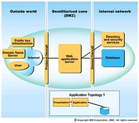 IBM電子商務(wù)模式中的自助式服務(wù)與CRM客戶(hù)管理系統(tǒng)
