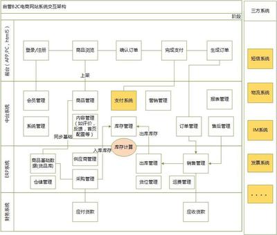 電商產(chǎn)品經(jīng)理必備 不同業(yè)務(wù)產(chǎn)品的關(guān)鍵差異點解析